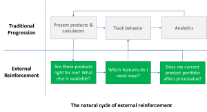 The Principle of External Reinforcement